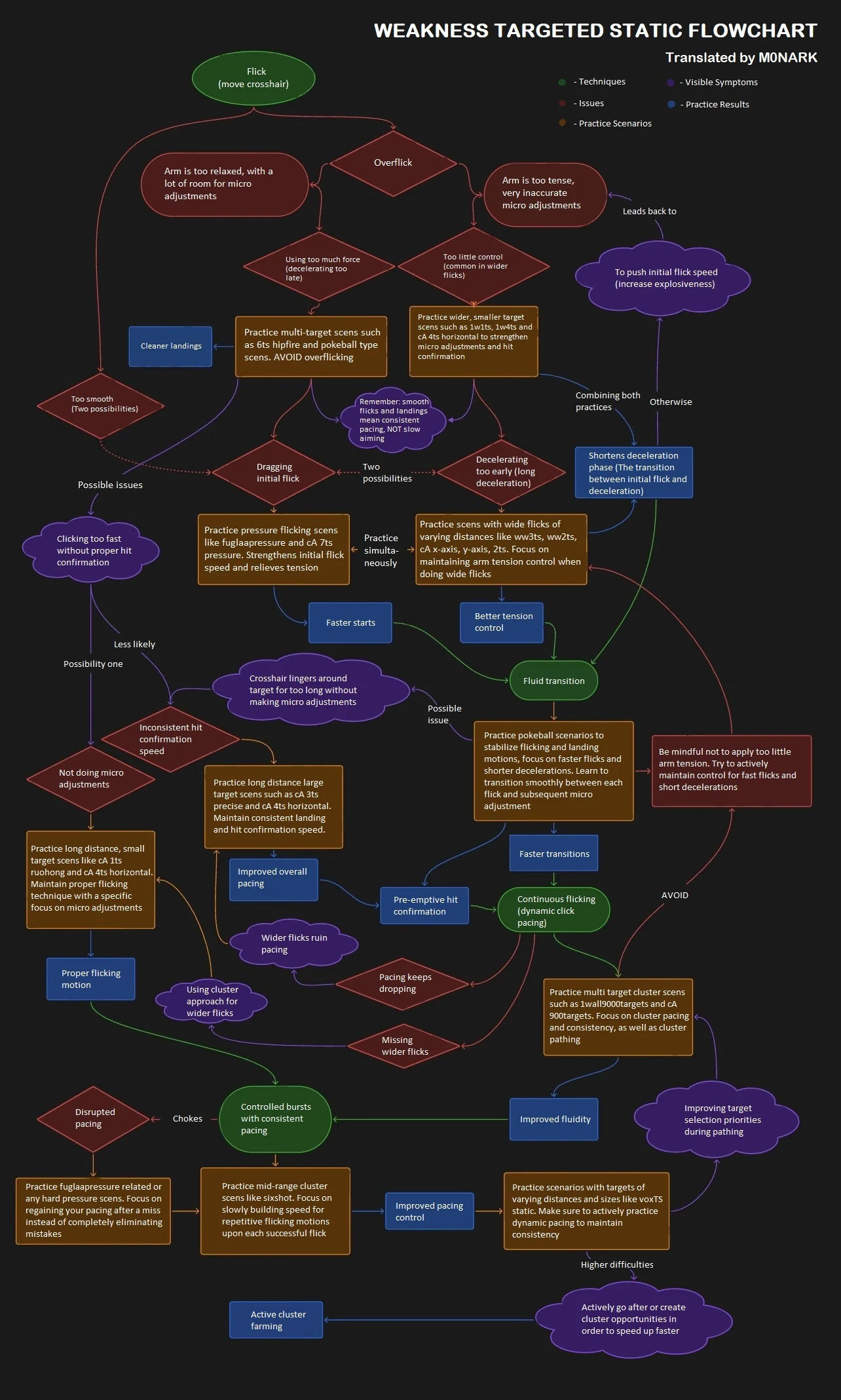 A branching diagnostic chart for static clicking. Five kinds of node: green techniques, red issues, purple symptoms, orange practice scenarios and blue results.