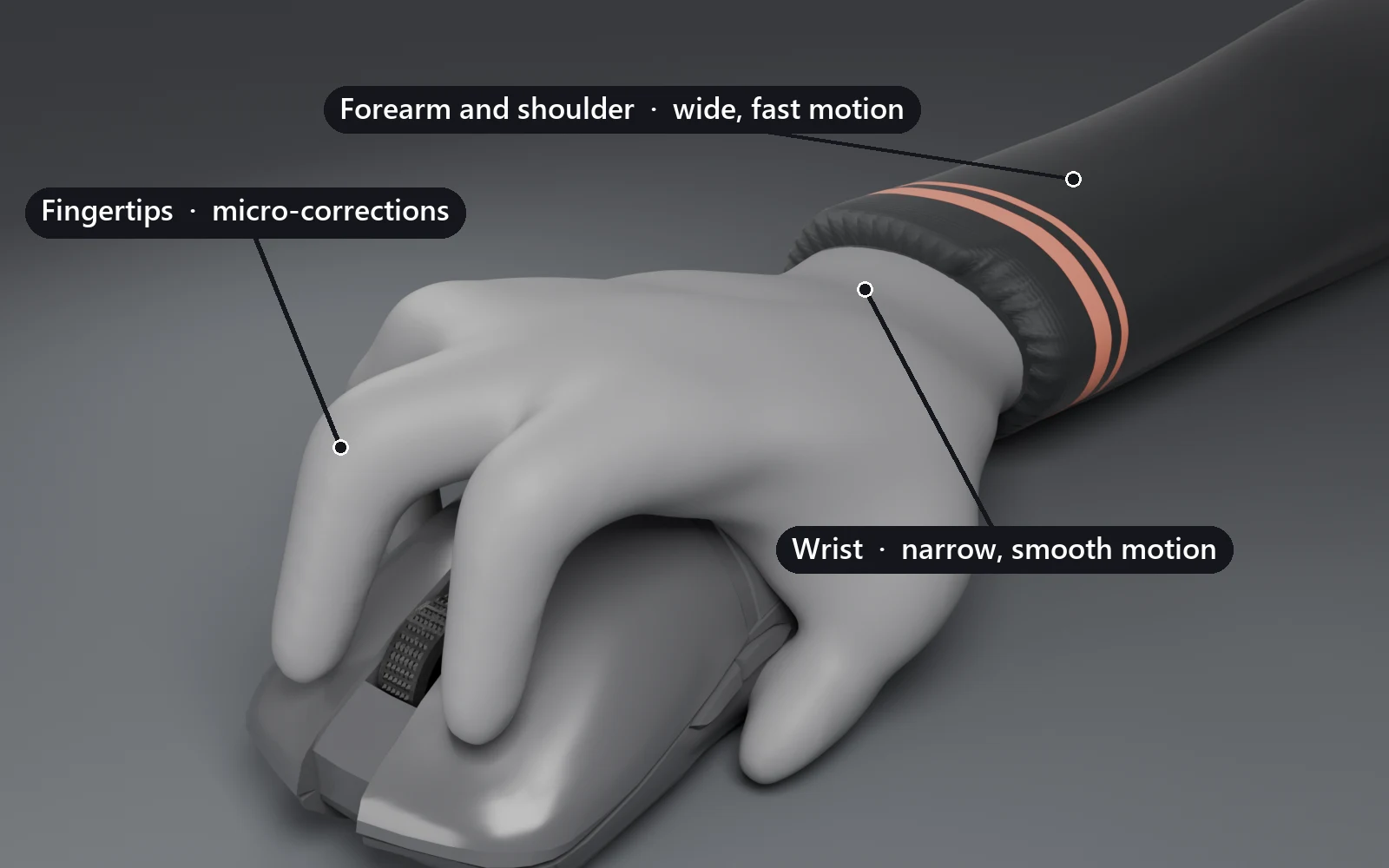 A grey mannequin hand in a claw grip on a glossy dark grey mouse, its forearm in a black sleeve. Labels mark the fingertips for micro-corrections, the wrist for narrow smooth motion, and the forearm and shoulder for wide fast motion.